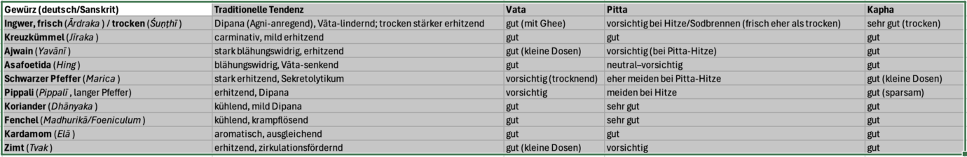 Agni anregende Gewürze